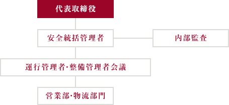 組織体制